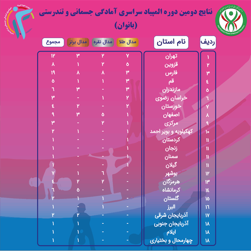 اعلام جدول رده‌بندی استانی دومین دوره المپیاد آمادگی جسمانی و تندرستی در بخش بانوان