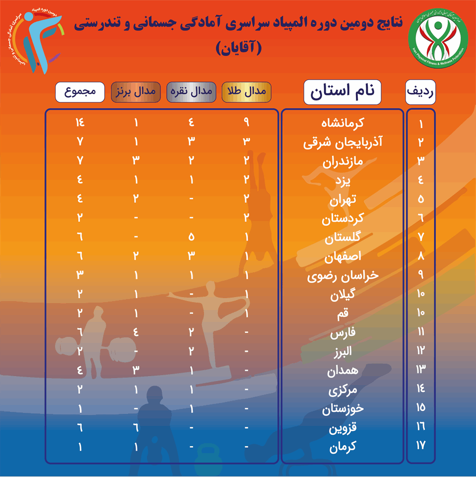 فدراسیون آمادگی جسمانی و تندرستی، المپیاد سراسری آمادگی جسمانی و تندرستی، رامسر