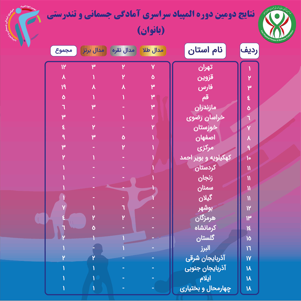 فدراسیون آمادگی جسمانی و تندرستی، المپیاد، آمادگی جسمانی، تندرستی، رامسر